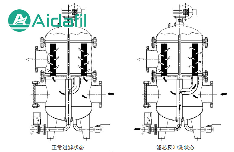 乳化液反沖洗式自潔式過(guò)濾器