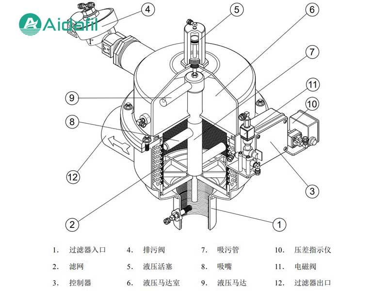 全自動自清洗過濾器是如何工作的