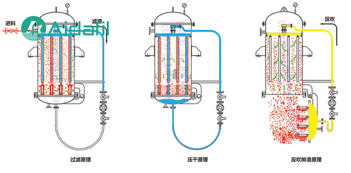 排干渣式反沖洗過濾器產(chǎn)品特性